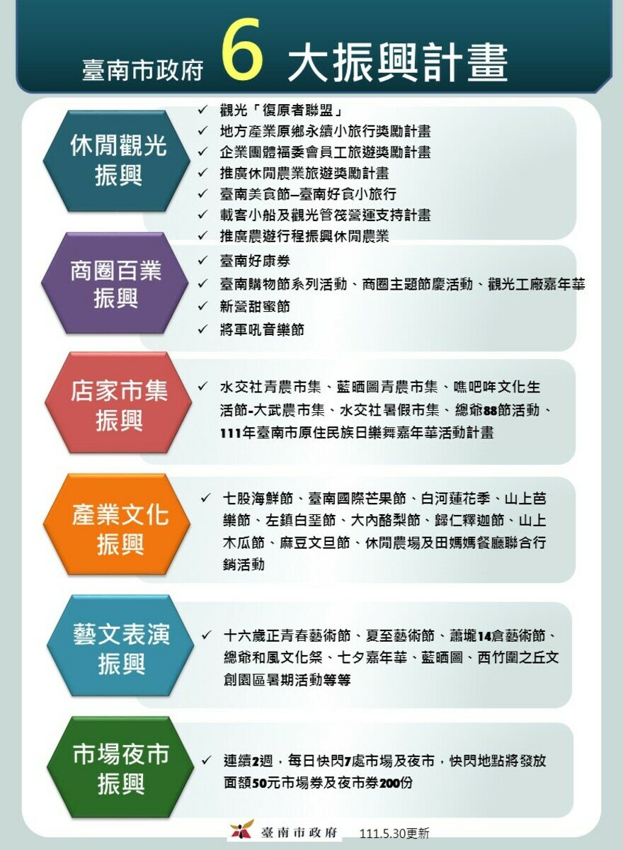 黃偉哲提九大紓困措施和六大振興計畫 台南市預計投入十五億紓困資金